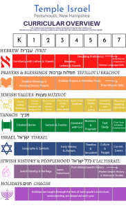 TIP Hebrew School Curriculum Overview